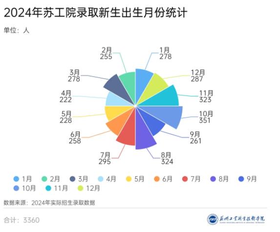 3360名新生！蘇州工業(yè)職業(yè)技術(shù)學(xué)院2024年新生大數(shù)據(jù)來(lái)啦！13.jpg