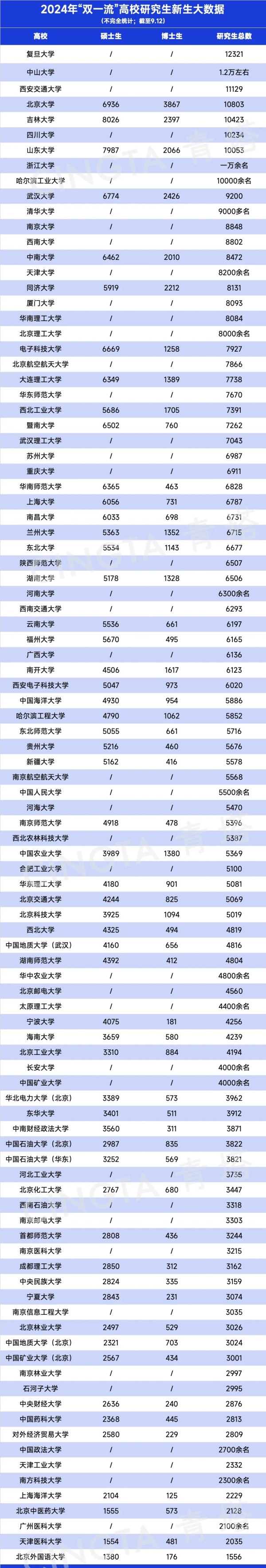 持續(xù)擴(kuò)招！多所985，研究生新生破萬(wàn)！.webp_副本.jpg