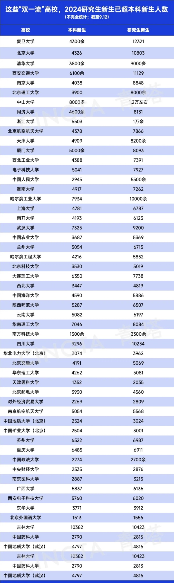 持續(xù)擴(kuò)招！多所985，研究生新生破萬(wàn)！2.webp_副本.jpg