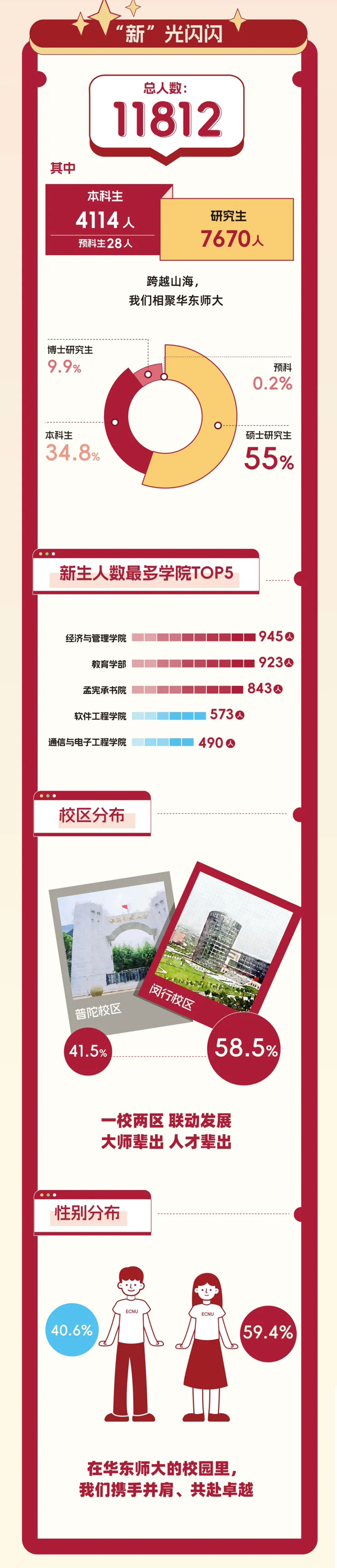 華東師大新生大數(shù)據(jù)發(fā)布！_03.png