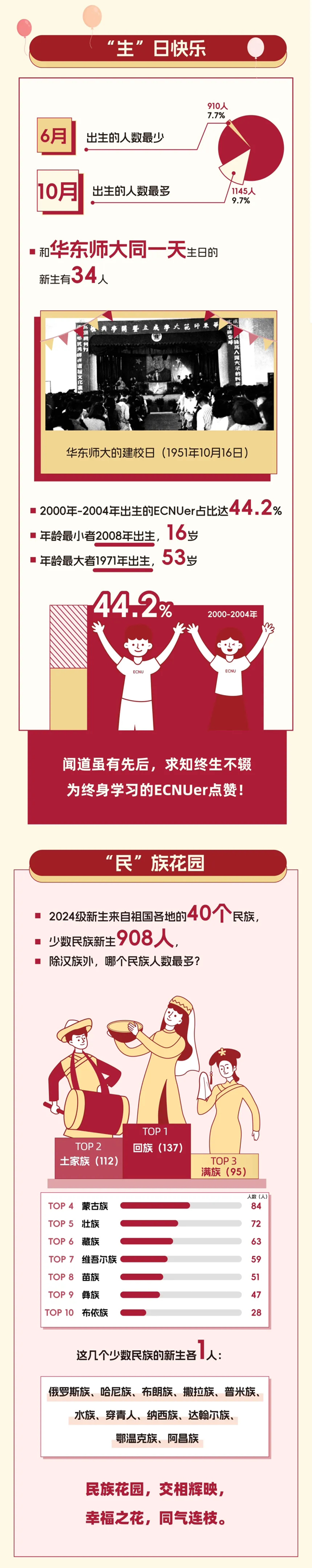 華東師大新生大數(shù)據(jù)發(fā)布！_04.png