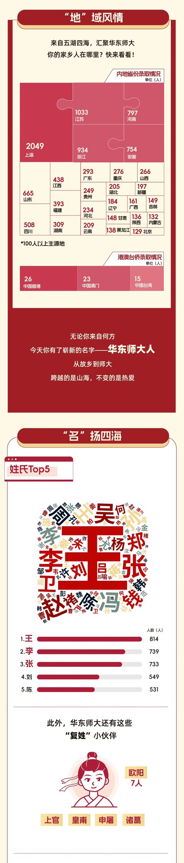 華東師大新生大數(shù)據(jù)發(fā)布！_05.png