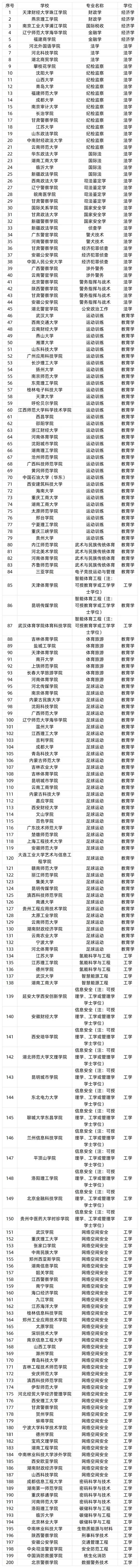 教育部公示！擬新增535個(gè)本科專業(yè)2.jpg