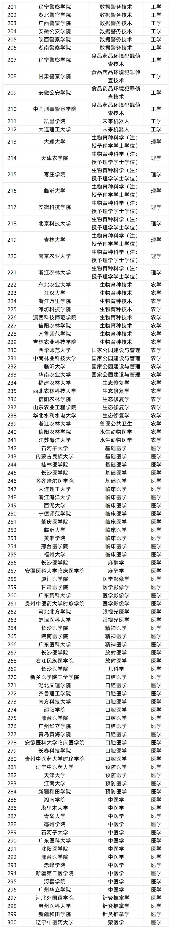 擬新增535個(gè)本科專業(yè)3_01.png