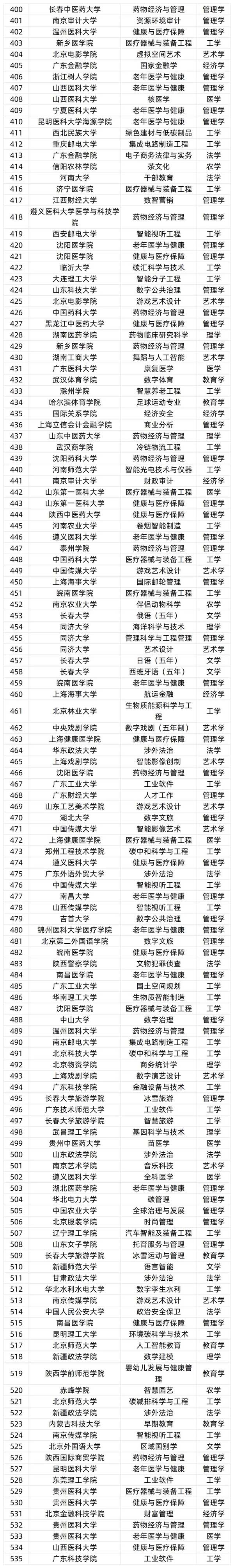 擬新增535個(gè)本科專業(yè)5.jpg