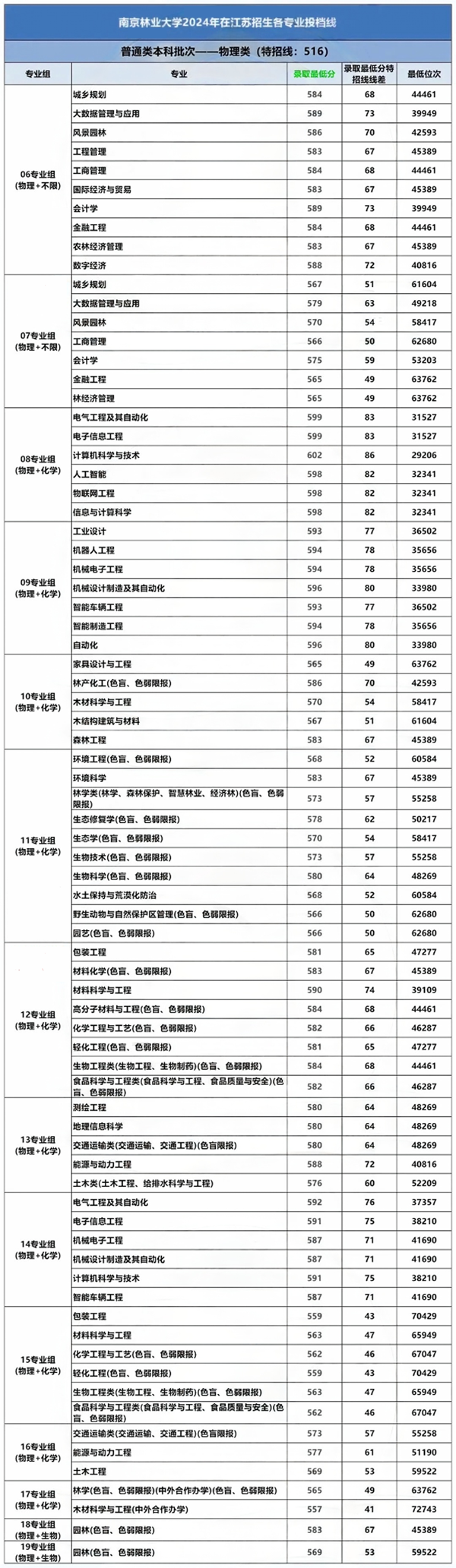 南京林業(yè)大學(xué)2024年各專(zhuān)業(yè)錄取分公布1.png