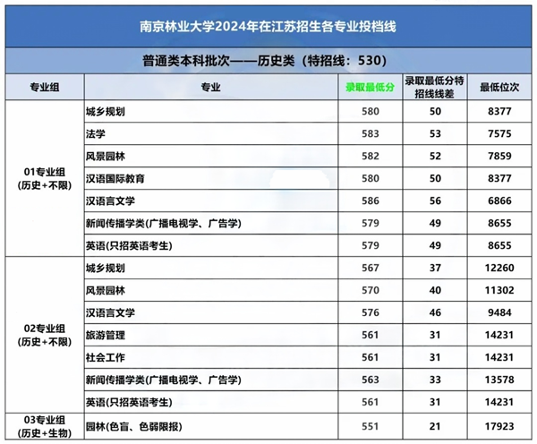 南京林業(yè)大學(xué)2024年各專(zhuān)業(yè)錄取分公布！2.png