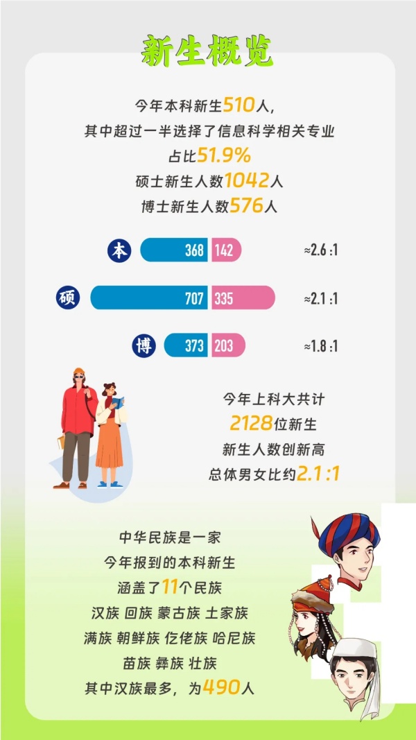 上?？萍即髮W(xué)2024級新生大數(shù)據(jù)2.webp_副本.jpg