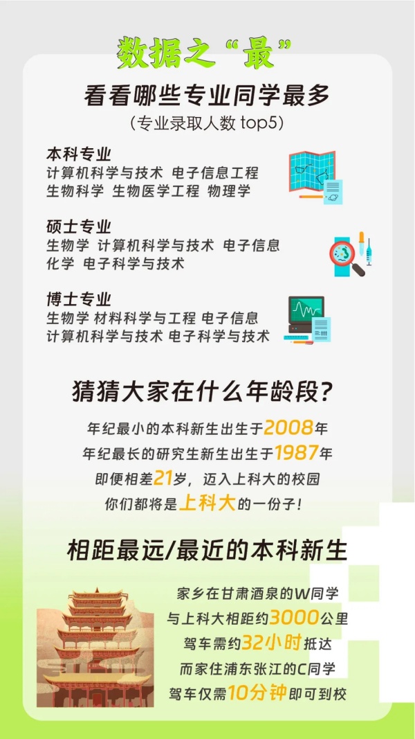 上?？萍即髮W(xué)2024級新生大數(shù)據(jù)3.webp_副本.jpg