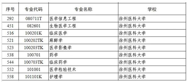 徐州醫(yī)科大學(xué)9個專業(yè)入選江蘇高校品牌專業(yè)建設(shè)工程三期項目2.jpg