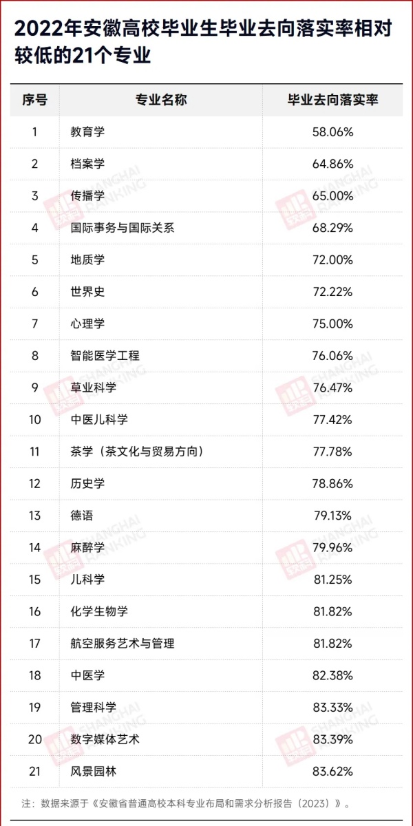 官方發(fā)布：這些專業(yè)，就業(yè)率低！.webp_副本.jpg