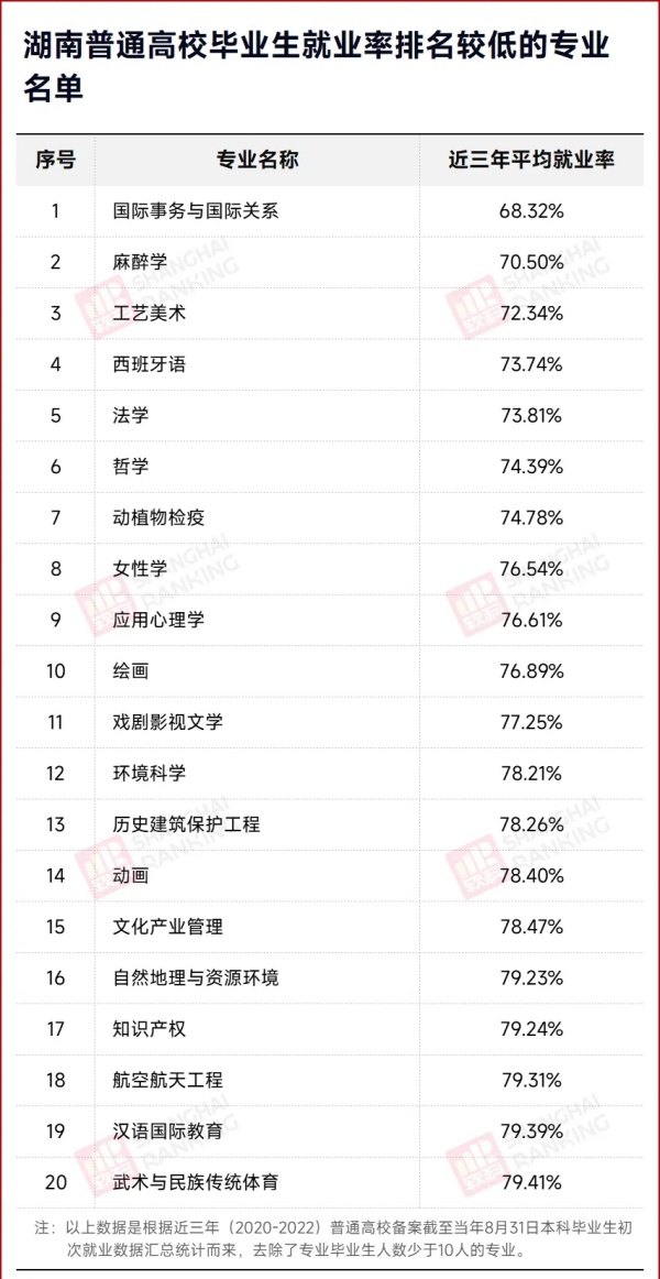 官方發(fā)布：這些專業(yè)，就業(yè)率低！2.webp_副本.jpg