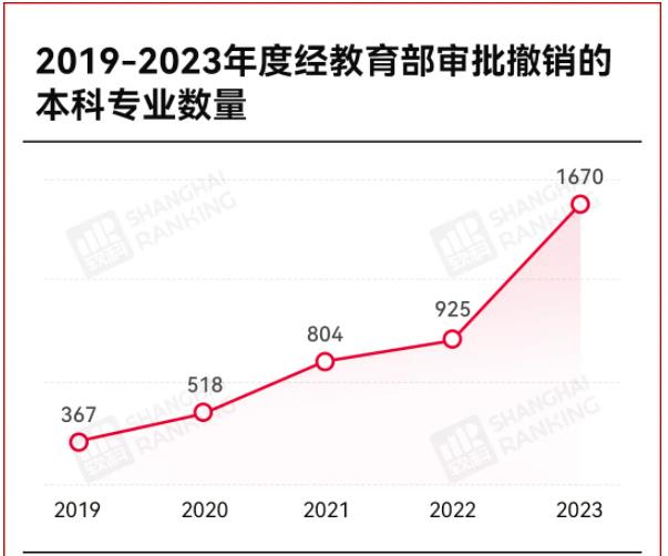 官方發(fā)布：這些專業(yè)，就業(yè)率低！3.jpg