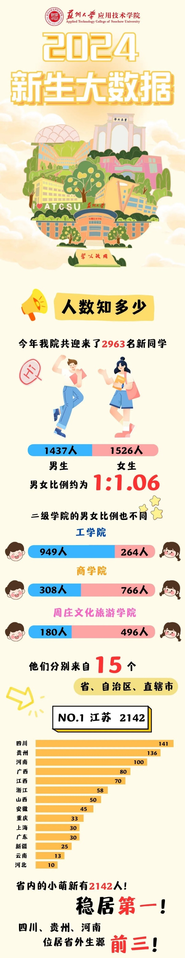 蘇應(yīng)2024級新生大數(shù)據(jù)來啦.webp_副本.jpg