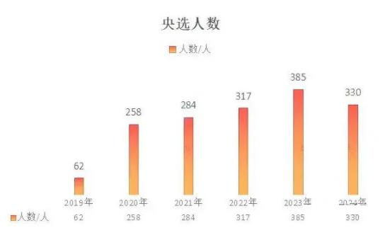 2025中央選調(diào)正式啟動！部分211強勢當(dāng)選，幾所985慘遭淘汰！2.jpg