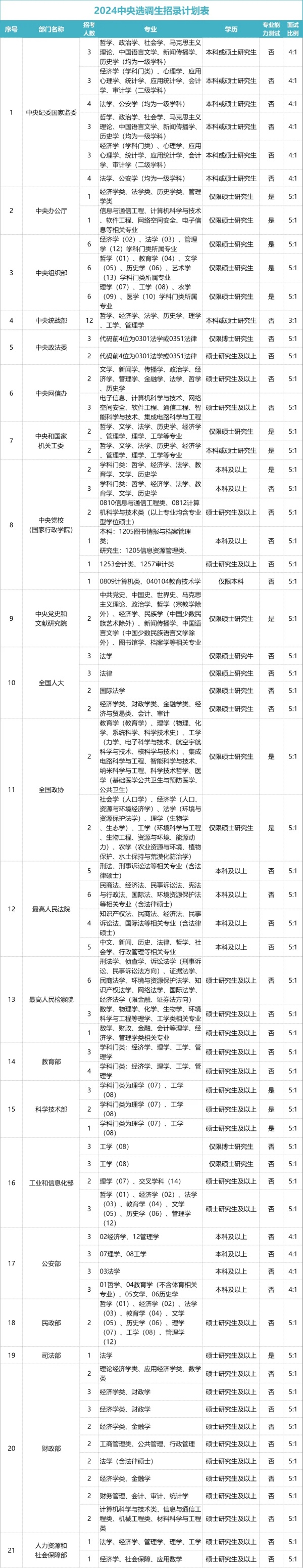 2025中央選調(diào)正式啟動！部分211強勢當(dāng)選，幾所985慘遭淘汰！4.webp_副本.jpg
