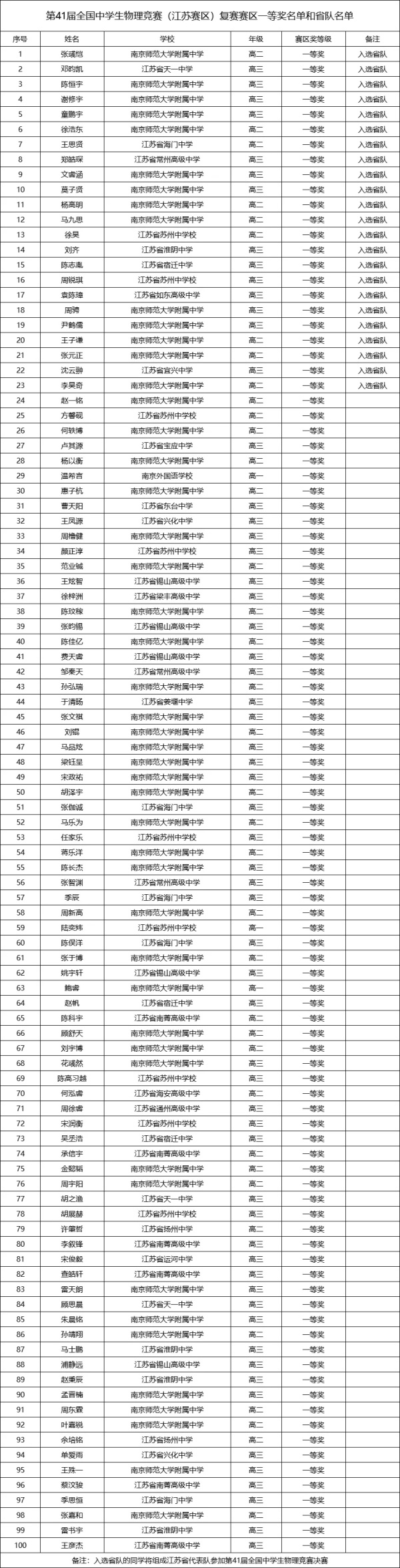 江蘇省2024第41屆全國(guó)中學(xué)生物理復(fù)賽省一和省隊(duì)獲獎(jiǎng)名單出爐！.webp_副本.jpg