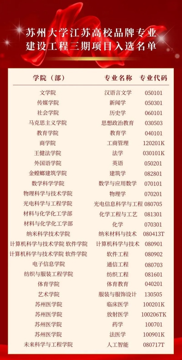 蘇州大學(xué)26個(gè)專(zhuān)業(yè)入選！.webp_副本.jpg