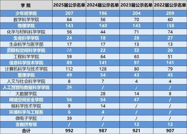 中國科學(xué)技術(shù)大學(xué)2021級強基轉(zhuǎn)段數(shù)據(jù)、保研情況匯總_副本.png