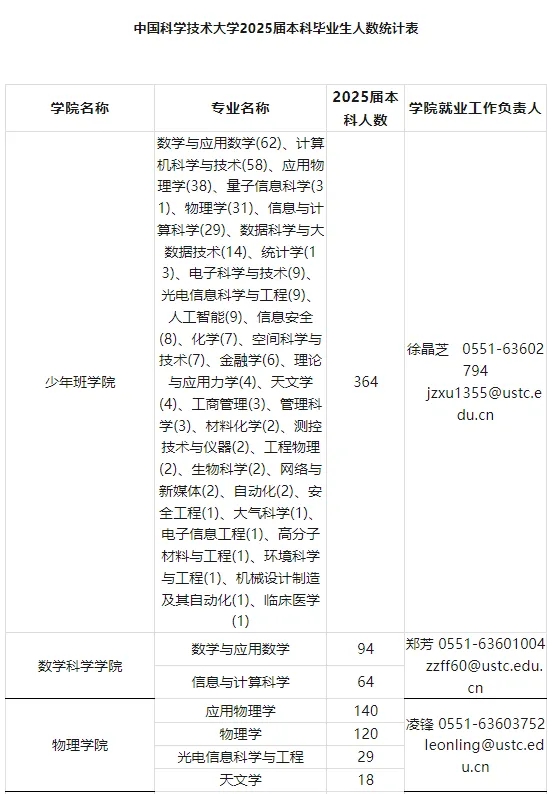 中國科學(xué)技術(shù)大學(xué)2021級強基轉(zhuǎn)段數(shù)據(jù)、保研情況匯總！4.webp.jpg