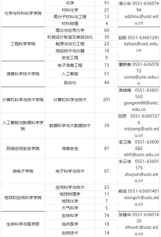 中國科學(xué)技術(shù)大學(xué)2021級強基轉(zhuǎn)段數(shù)據(jù)、保研情況匯總！5.webp.jpg