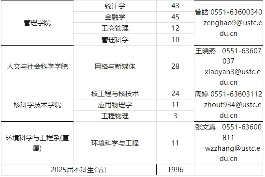中國科學(xué)技術(shù)大學(xué)2021級強基轉(zhuǎn)段數(shù)據(jù)、保研情況匯總！6.webp.jpg