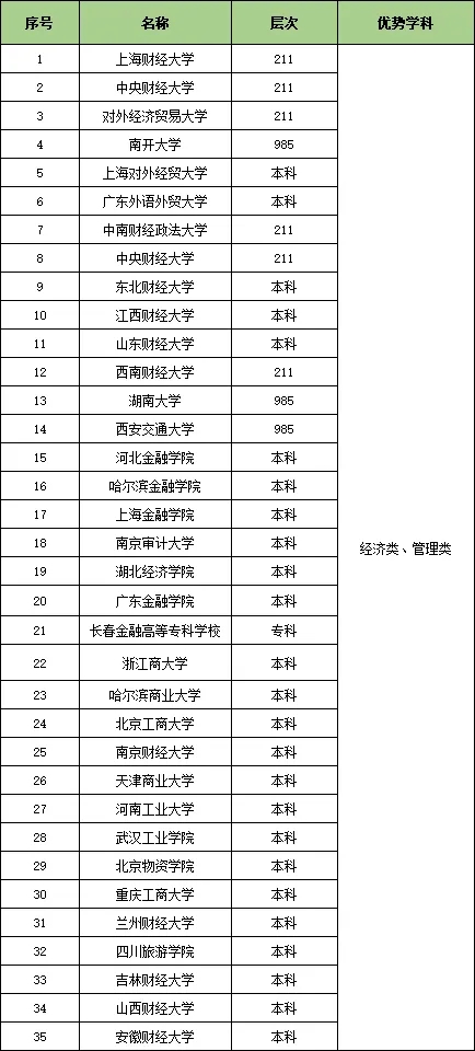 收藏！25個行業(yè)大類286所頂尖高校特色專業(yè)匯總4.webp.jpg