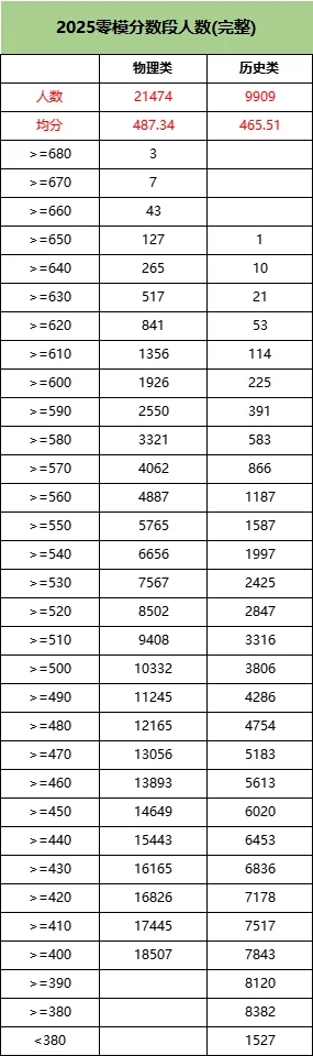 2025屆南京零模十分一段表、各科均分等數(shù)據(jù)匯總！2.webp.jpg