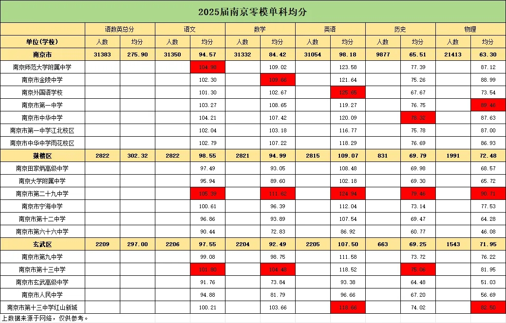 2025屆南京零模十分一段表、各科均分等數(shù)據(jù)匯總！3.webp.jpg