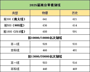 2025屆南京零模十分一段表、各科均分等數(shù)據(jù)匯總！4.webp.jpg