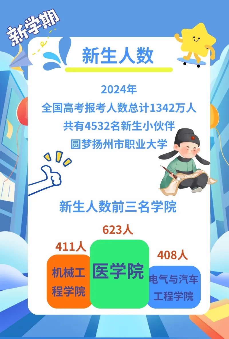 揚(yáng)州市職業(yè)大學(xué)2024年新生數(shù)據(jù)揭秘2.webp.jpg