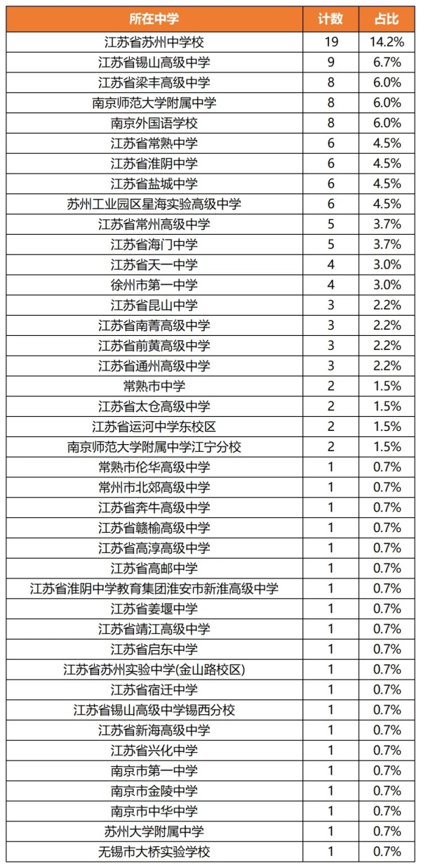2024年第38屆化學(xué)競賽江蘇省一省二省三獲獎(jiǎng)名單公布.webp_副本.jpg