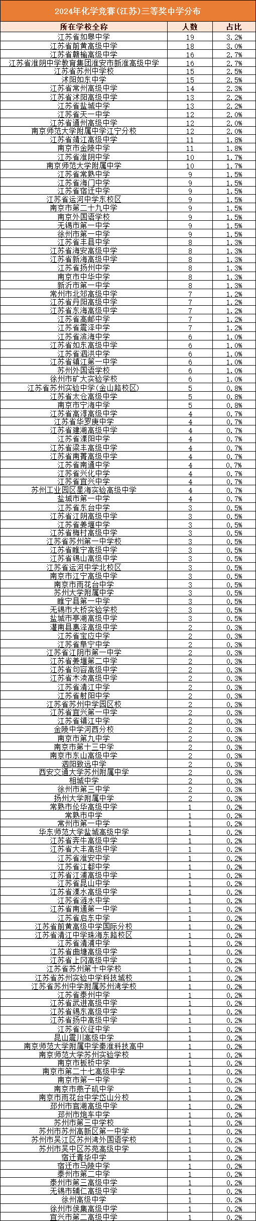 化學(xué)競賽三等獎(jiǎng).png
