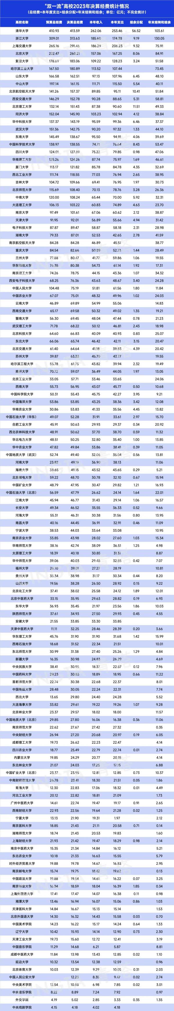 2023年“雙一流”高校決算經(jīng)費(fèi).jpg