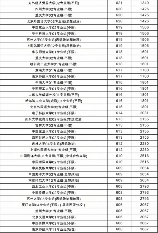 508分撿漏211，比中外合作專業(yè)還低！2024最容易考的211大學(xué)出爐！2.webp_副本.jpg