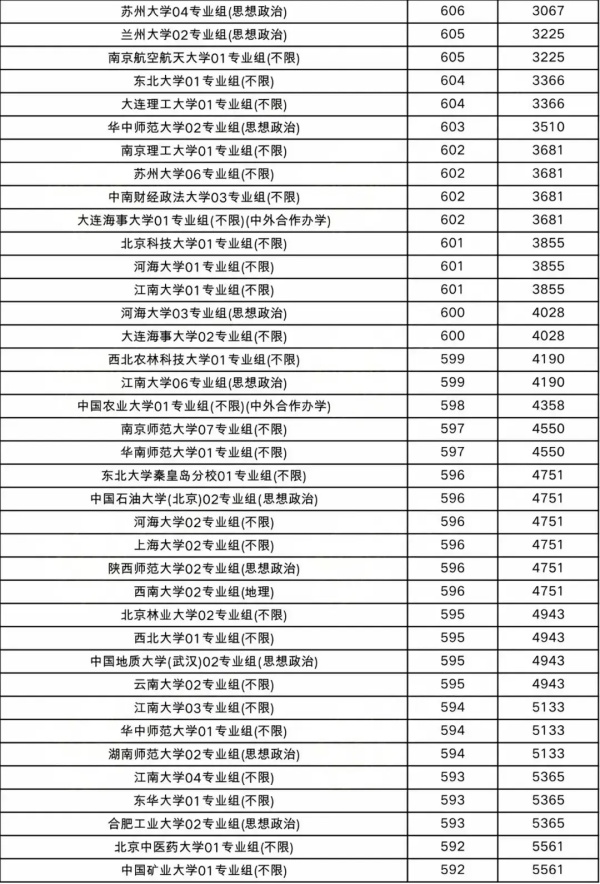 508分撿漏211，比中外合作專業(yè)還低！2024最容易考的211大學(xué)出爐！3.webp_副本.jpg
