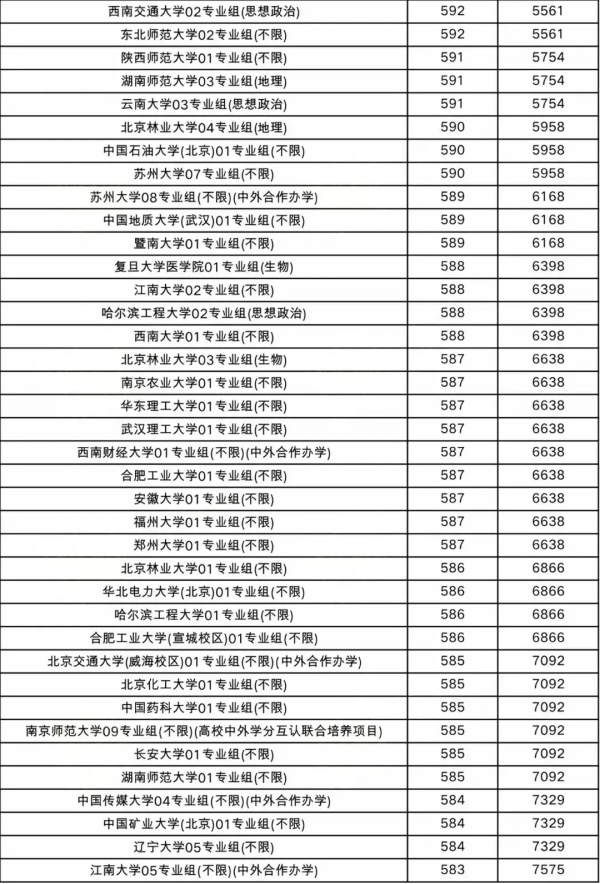 508分撿漏211，比中外合作專業(yè)還低！2024最容易考的211大學(xué)出爐！5.webp_副本.jpg