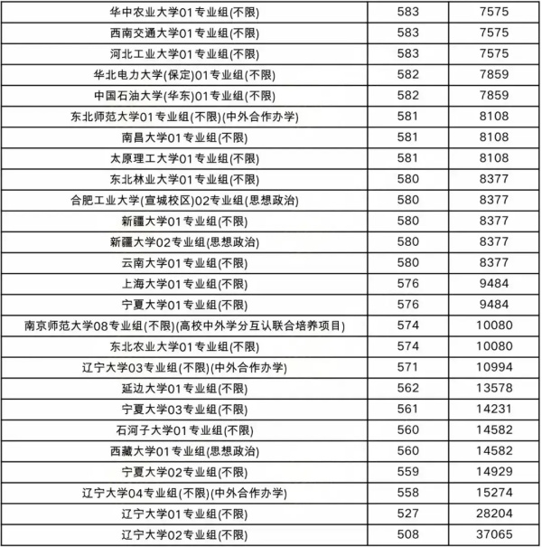 508分撿漏211，比中外合作專業(yè)還低！2024最容易考的211大學(xué)出爐！6.webp_副本.jpg