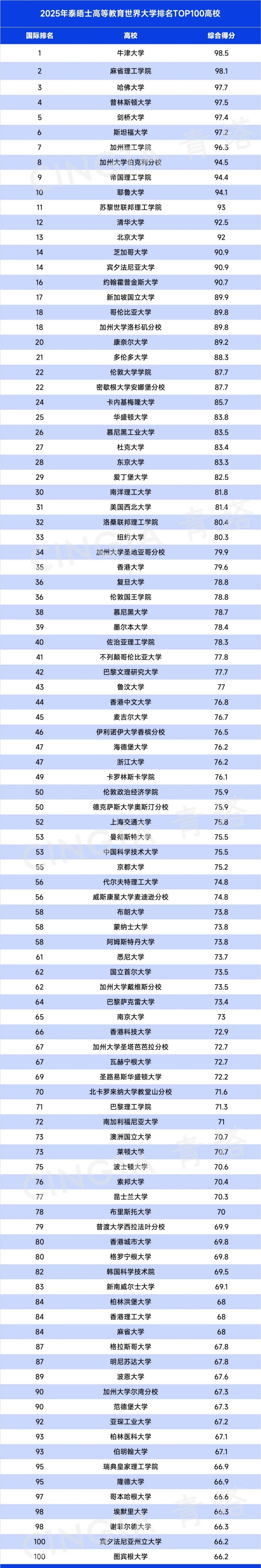 2025泰晤士世界大學(xué)排名公布.webp_副本.jpg
