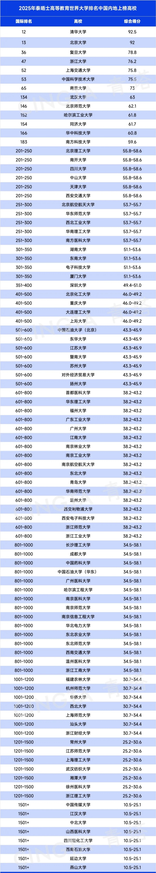 2025泰晤士世界大學(xué)排名公布2.webp_副本.jpg