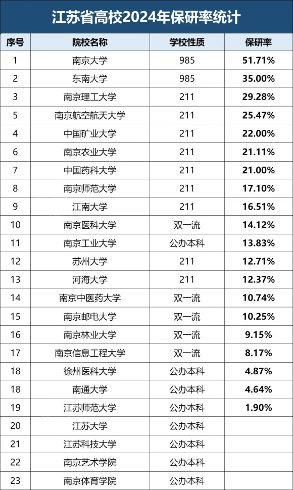 最高51%！江蘇高校2024屆保研率出爐！5.webp_副本.jpg