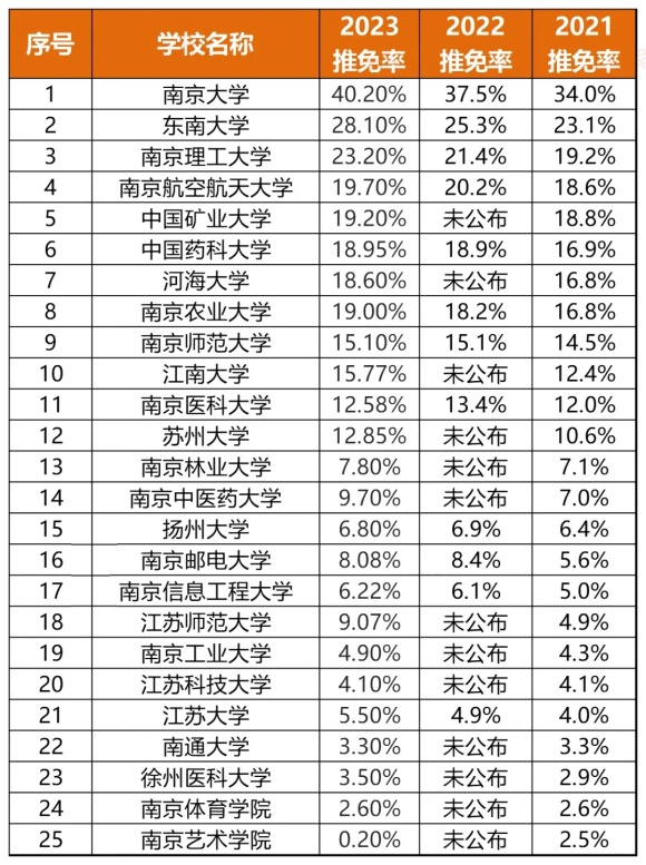 最高51%！江蘇高校2024屆保研率出爐！6.webp_副本.jpg