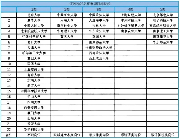 2025江蘇名優(yōu)選調(diào)院校認(rèn)可度出爐！985還限制報(bào)考崗位也太慘了！2.webp_副本.jpg