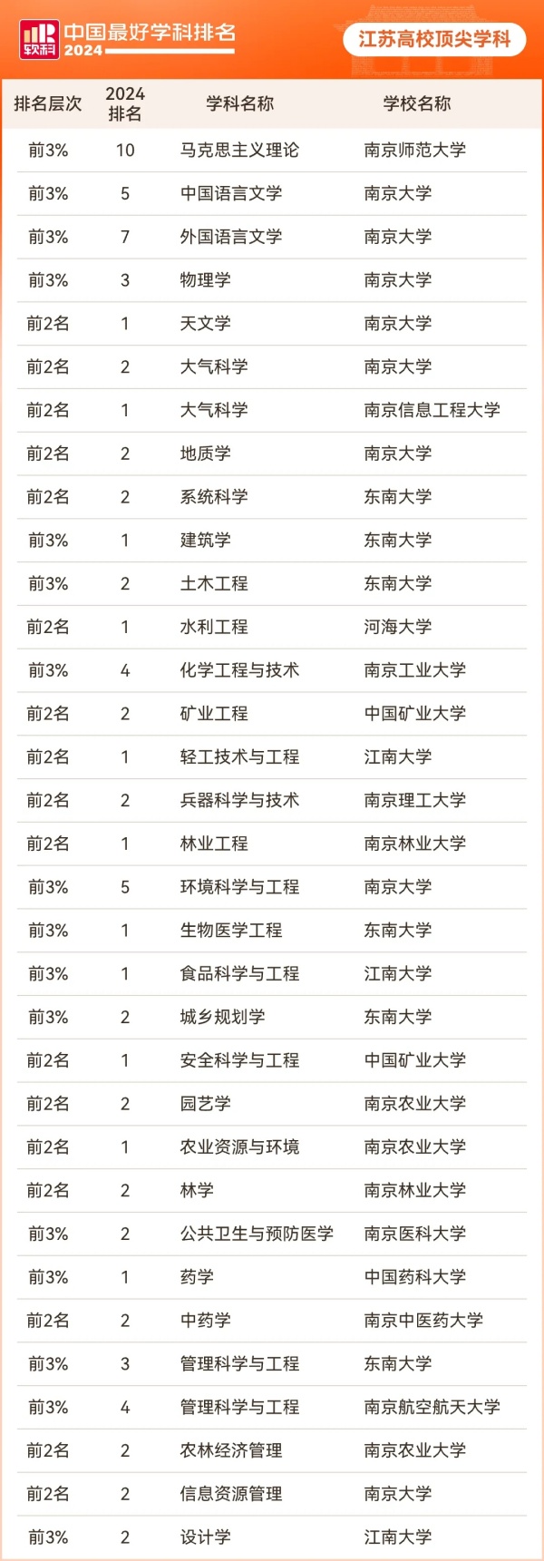 2024軟科中國最好學(xué)科排名發(fā)布！江蘇高校11個專業(yè)全國第一！.webp_副本.jpg