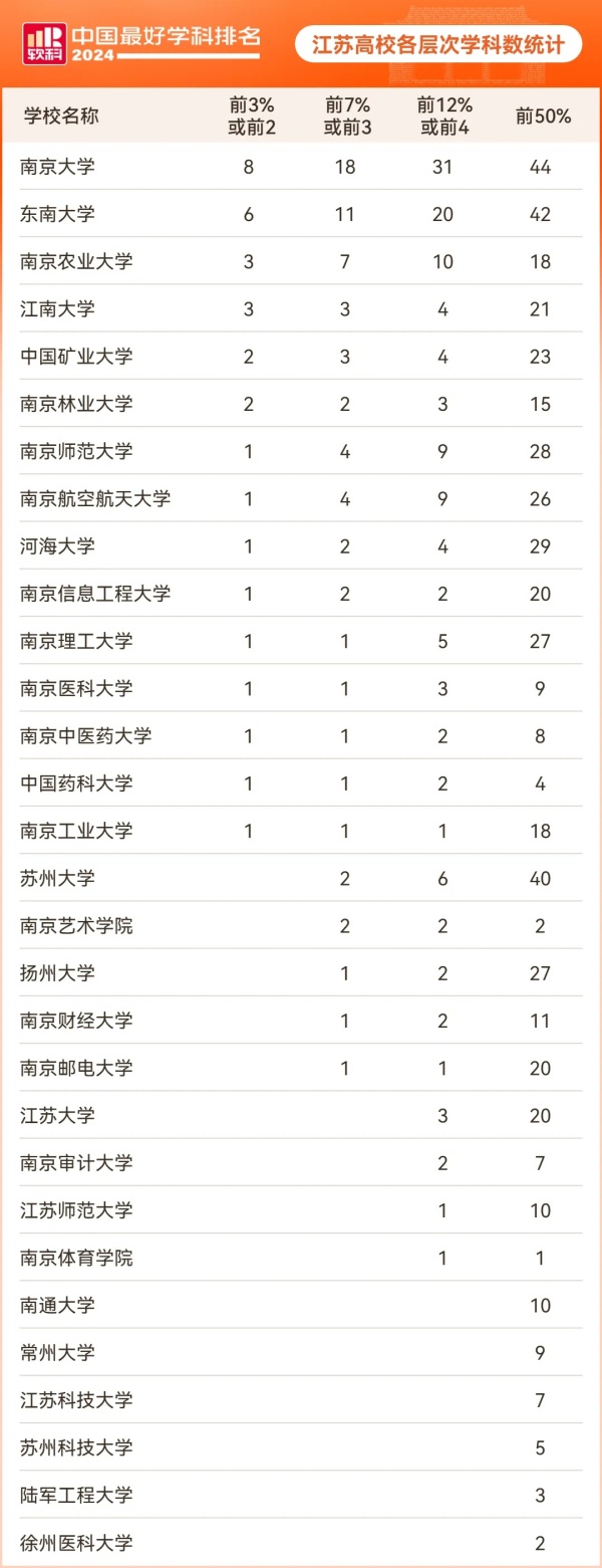 2024軟科中國最好學(xué)科排名發(fā)布！江蘇高校11個專業(yè)全國第一！2.webp_副本.jpg