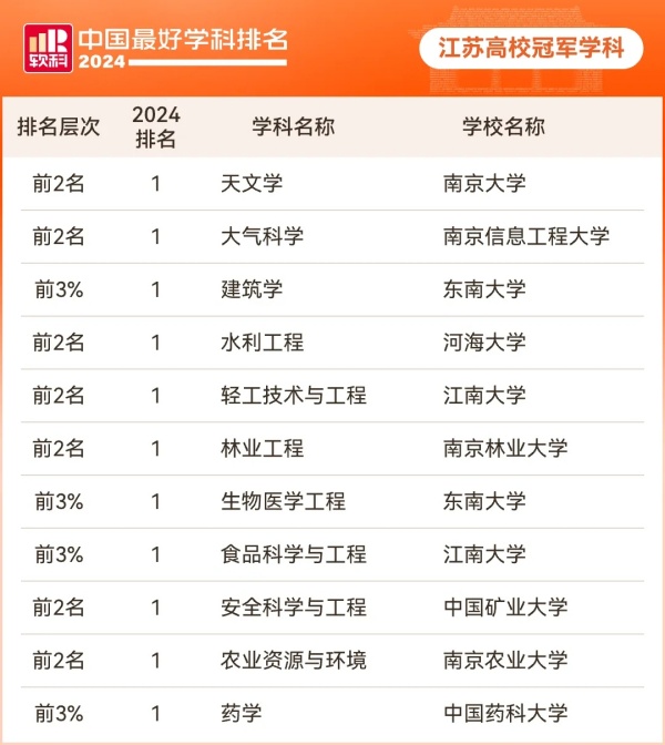 2024軟科中國最好學(xué)科排名發(fā)布！江蘇高校11個專業(yè)全國第一！3.webp_副本.jpg