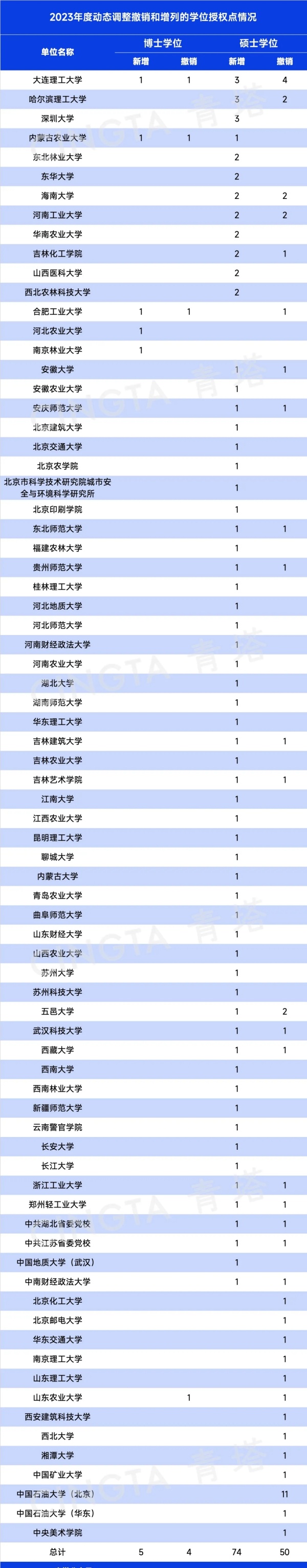 重磅！2023年動態(tài)調(diào)整撤銷、增列學(xué)位點(diǎn)公布.webp_副本.jpg