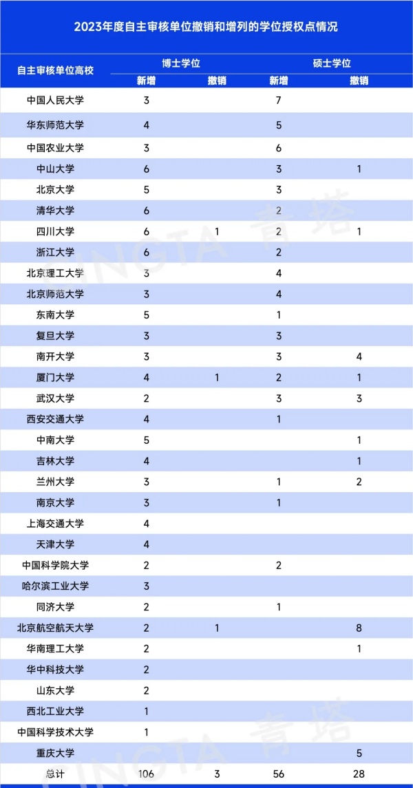 重磅！2023年動態(tài)調(diào)整撤銷、增列學(xué)位點(diǎn)公布2.webp_副本.jpg