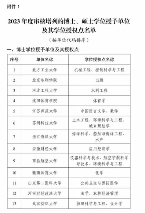 全名單！2023年度新增碩博授予單位和學位授權(quán)點2.jpg