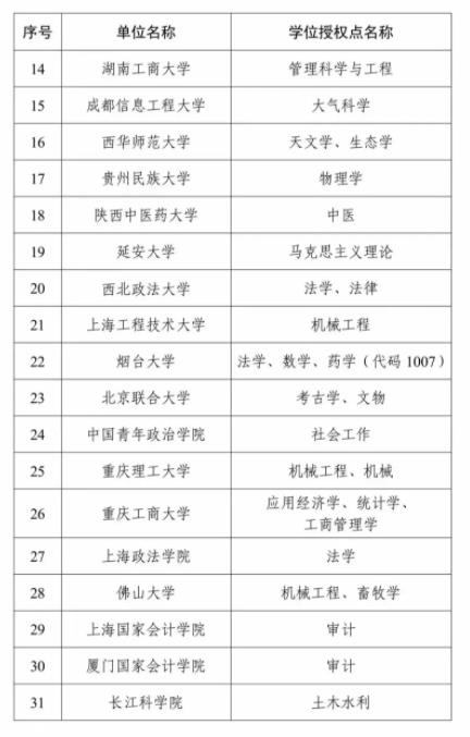 全名單！2023年度新增碩博授予單位和學位授權(quán)點3.jpg